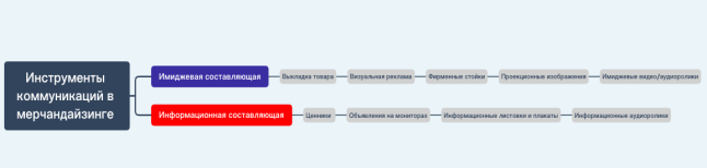 Основные инструменты мерчандайзинга