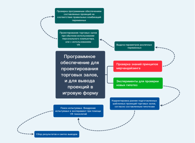 Варианты использования программного обеспечения для проектирования торговых залов, и для вывода проекций в игровую форму