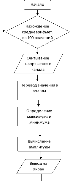 Блок схема программы на языке C++