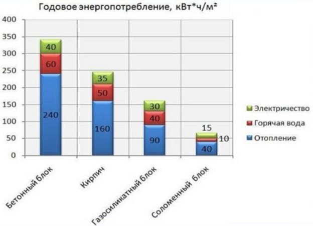 Годовое энергопотребление