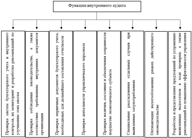 Функции внутреннего аудита [5]