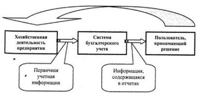 Графическое изображение понятия бухгалтерского учета
