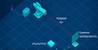 Пример работы лазерного метода передачи электроэнергии [4, c. 7]