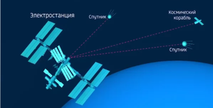 Пример работы лазерного метода передачи электроэнергии в космосе [4, c. 7]