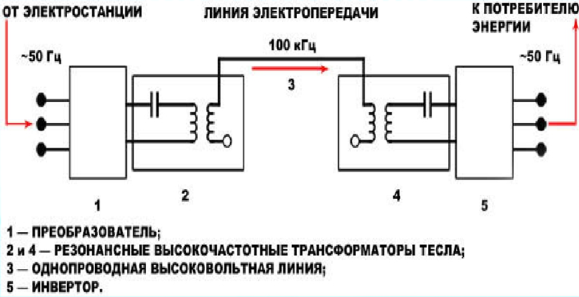 Схема передачи электричества с помощью электропроводимости земли [5, c.8].