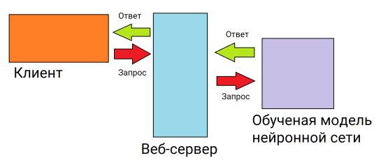 Схема архитектуры разрабатываемого сервиса