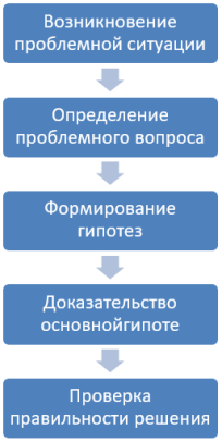 Этапы проблемного обучения