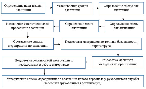 Алгоритм подготовки к адаптации новых сотрудников