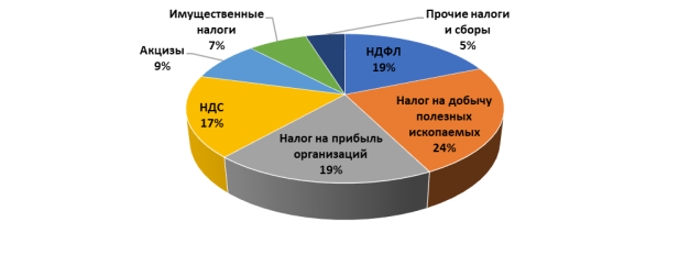 Структура консолидированного бюджета Российской Федерации по видам налогов, % [5]