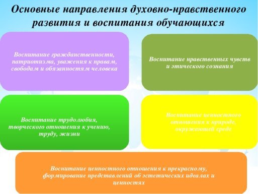 Основные направления духовно — нравственного развития и воспитания обучающихся