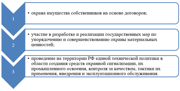 Основные задачи вневедомственной охраны