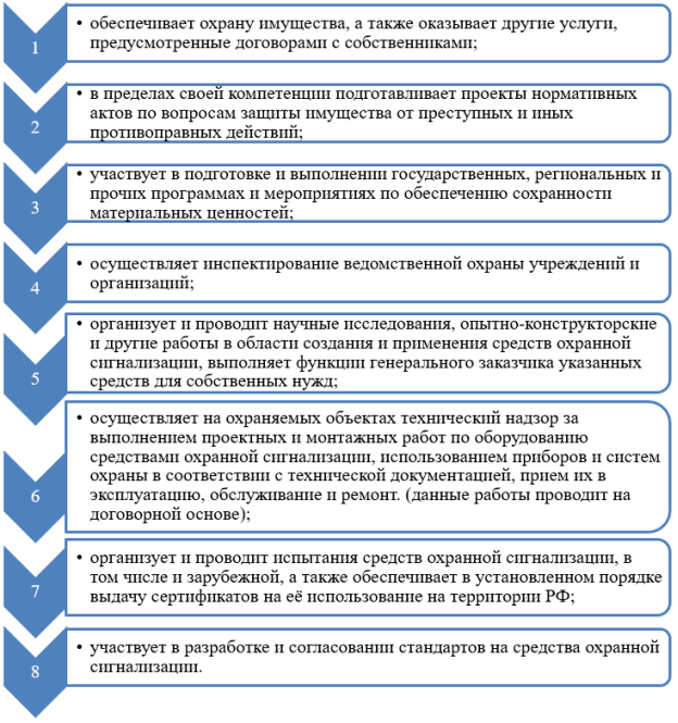 Назначение Вневедомственной охраны