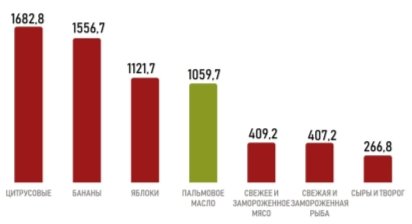 Место пальмового масла в импорте продовольствия в Россию (тыс. т. в 2018 году)