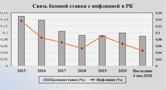 Связь базовой ставки с инфляцией в РК