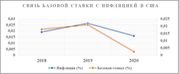 Связь базовой ставки с инфляцией в США