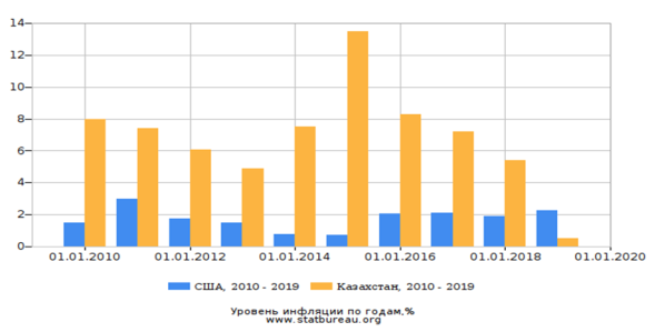 Сравнительный график уровень инфляции по годам (%)