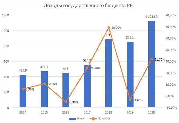 Доходы государственного бюджета Республики Казахстан