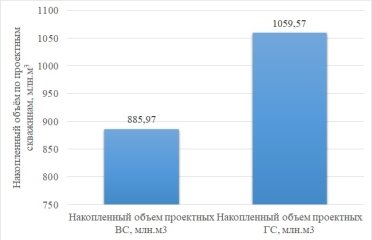 Накопленный объем по проектным скважинам