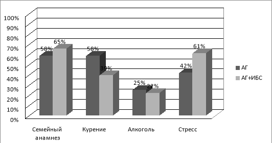 Наличие факторов риска у исследуемых пациентов