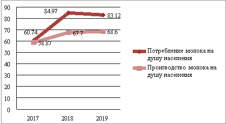 Динамика производства и потребления молока на душу населения Амурской области, кг в год [5]