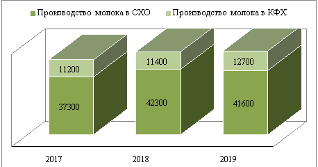 Динамика производства молока в Амурской области, тыс. т.