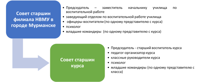 Модель самоуправления в филиале Нахимовского ВМУ в форме Совета старшин