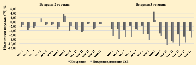 Изменения порогов СЧ во время 2-го и 3-го этапов по сравнению с контрольным исследованием в %