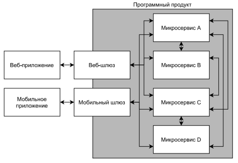 Схематическое отображение концепции паттерна API Gateway