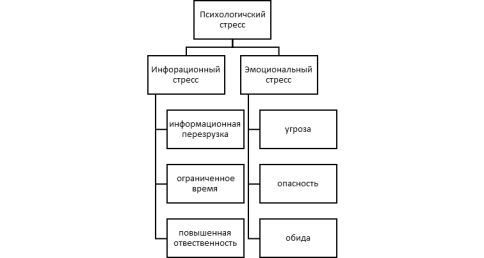 : Виды психологического стресса и причины их возникновения