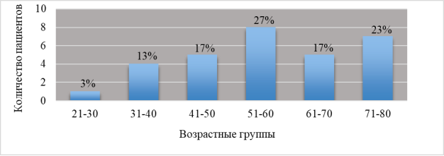 Распределение пациентов, по возрастным группам