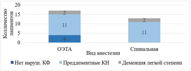 Влияние вида анестезии на когнитивные функции пациентов