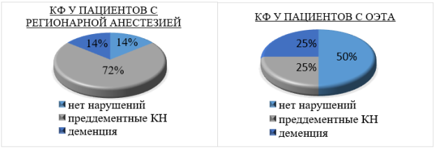Влияние вида анестезии на КФ у пациентов с ССП в анамнезе