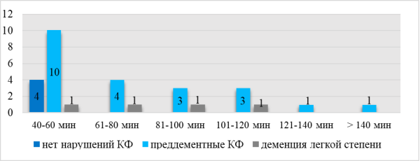 Влияние длительности операции на когнитивные функции пациентов
