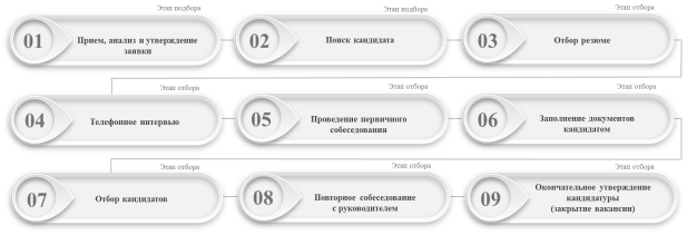 Алгоритм подбора и отбора персонала