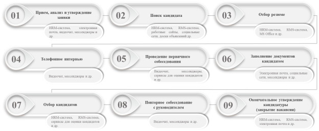 Алгоритм подбора и отбора персонала на основе информационных технологий