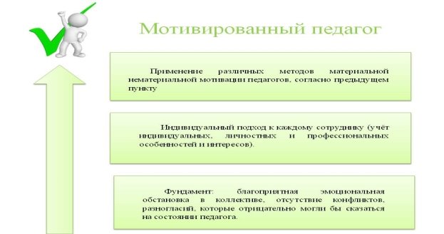 Мотивационная модель педагога