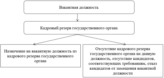 Порядок замещения вакантной должности государственной гражданской службы