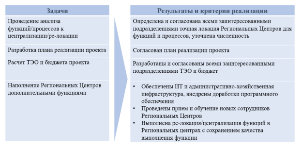 Задачи, результаты и критерии реализации проекта «Релокация операционных функций».