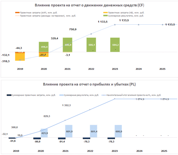 Экономические показатели влияния проекта «Релокация операционных функций».
