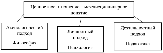 Основные подходы к изучению ценностного отношения
