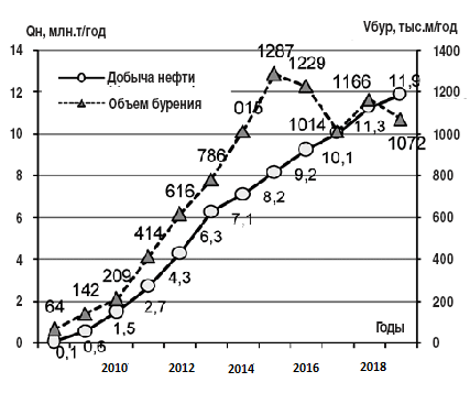 Добыча нефти и эксплуатационное бурение