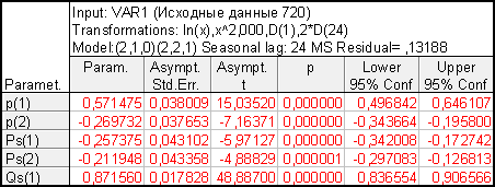Оценка параметров модели