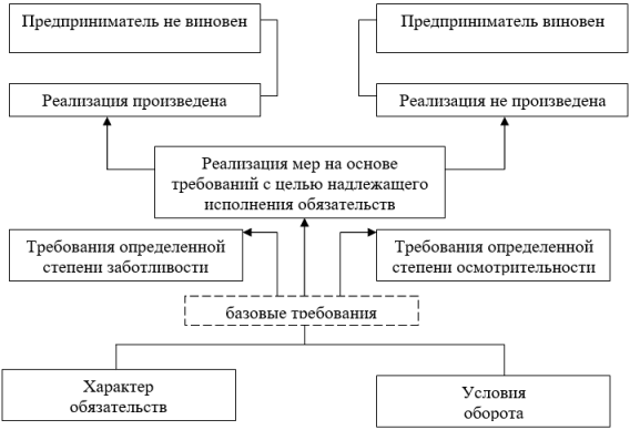 Алгоритм возникновения ответственности предпринимателей по нормам гражданского права