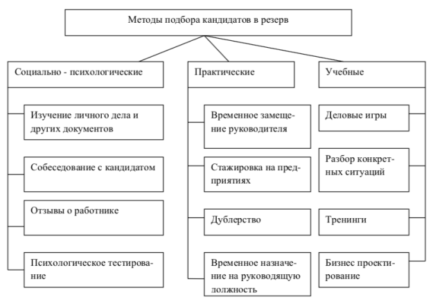 Классификация методов подбора кандидатов в резерв руководящих кадров [5]