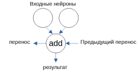 Нейрон add