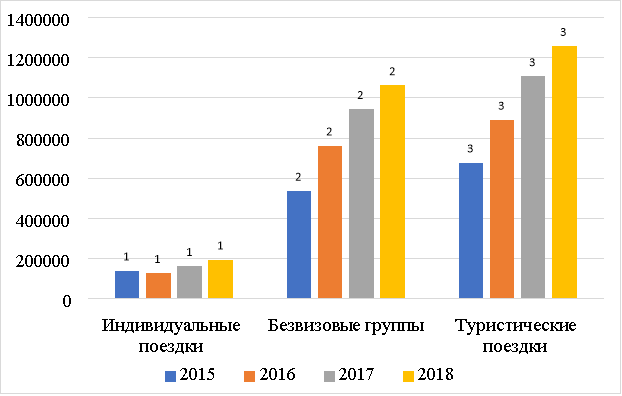 Динамика туристических потоков граждан Китая в Россию [1]
