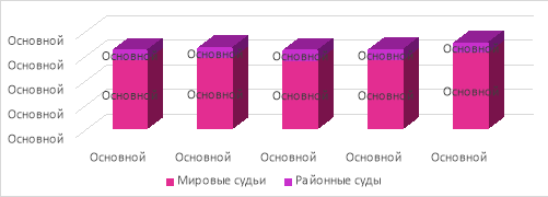 Количество дел. Рассмотренных районными и мировыми судьями Москвы от общего числа дел об административных правонарушениях, рассмотренных по первой инстанции (в тыс.) [8]