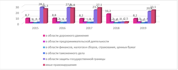 Динамика дел об административных правонарушения по глава КоАП РФ в 2019 г. (тыс.) [8]