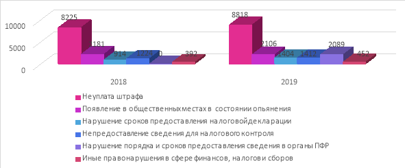 Структура рассмотренных дел по административным нарушениям в Москве [8]