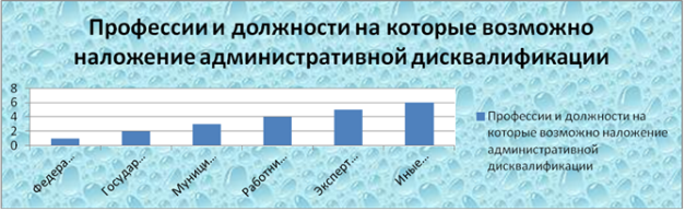 Основные виды профессий и служб, на которые возможно наложение дисквалификации